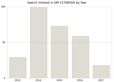 Annual search interest in GM 15708560 part.
