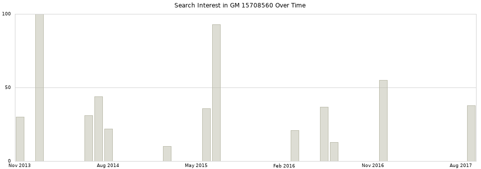 Search interest in GM 15708560 part aggregated by months over time.