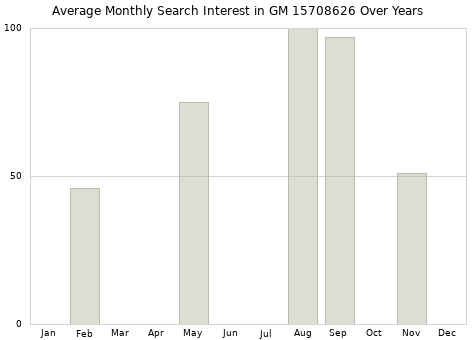 Monthly average search interest in GM 15708626 part over years from 2013 to 2020.
