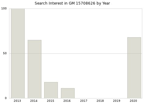 Annual search interest in GM 15708626 part.