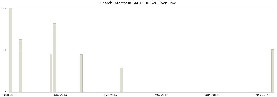 Search interest in GM 15708626 part aggregated by months over time.