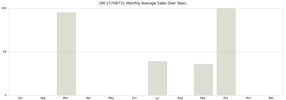 GM 15708731 monthly average sales over years from 2014 to 2020.