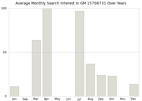 Monthly average search interest in GM 15708731 part over years from 2013 to 2020.
