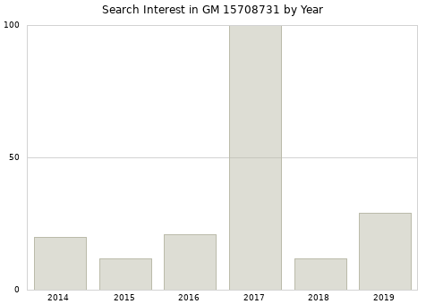 Annual search interest in GM 15708731 part.