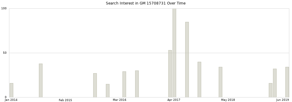Search interest in GM 15708731 part aggregated by months over time.