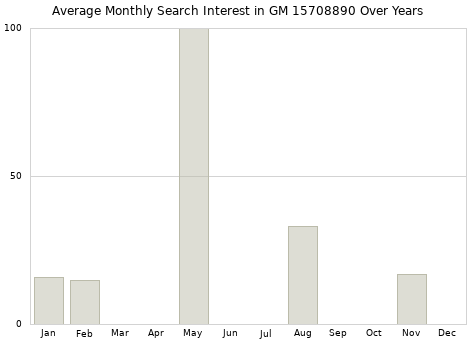 Monthly average search interest in GM 15708890 part over years from 2013 to 2020.
