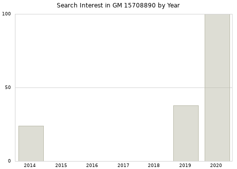 Annual search interest in GM 15708890 part.