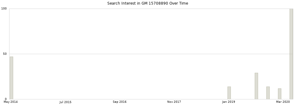 Search interest in GM 15708890 part aggregated by months over time.