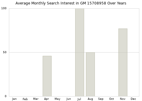 Monthly average search interest in GM 15708958 part over years from 2013 to 2020.