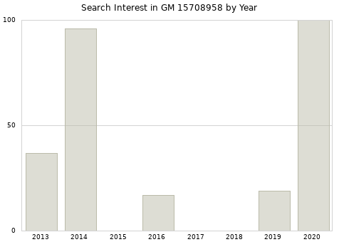 Annual search interest in GM 15708958 part.