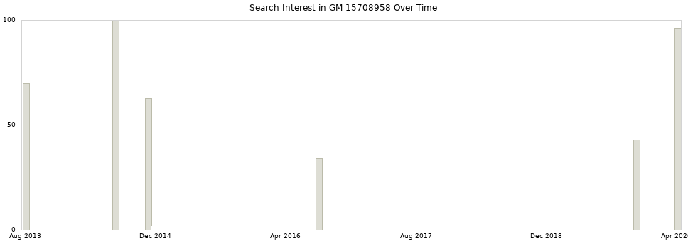 Search interest in GM 15708958 part aggregated by months over time.
