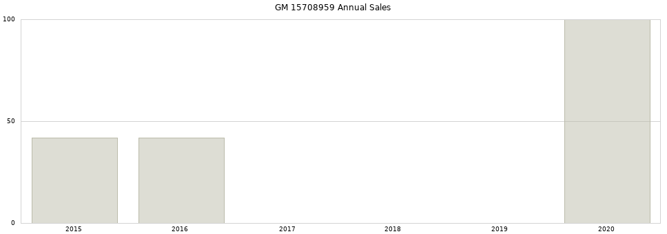GM 15708959 part annual sales from 2014 to 2020.