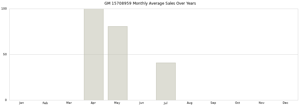 GM 15708959 monthly average sales over years from 2014 to 2020.