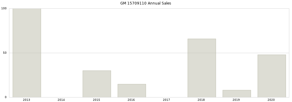 GM 15709110 part annual sales from 2014 to 2020.