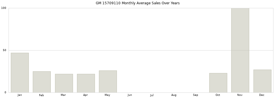 GM 15709110 monthly average sales over years from 2014 to 2020.