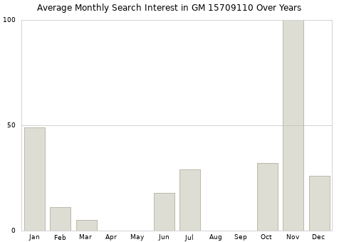Monthly average search interest in GM 15709110 part over years from 2013 to 2020.