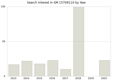 Annual search interest in GM 15709110 part.
