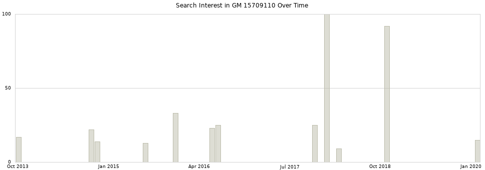 Search interest in GM 15709110 part aggregated by months over time.