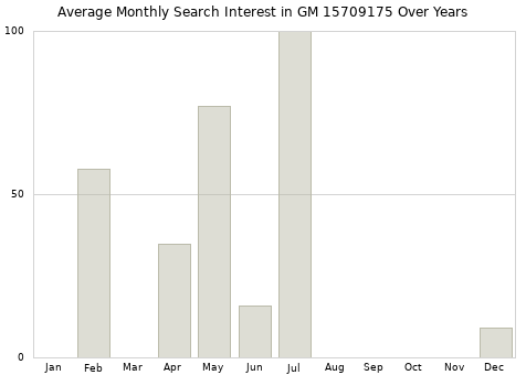Monthly average search interest in GM 15709175 part over years from 2013 to 2020.