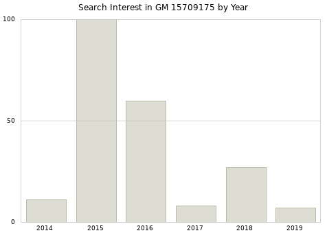 Annual search interest in GM 15709175 part.