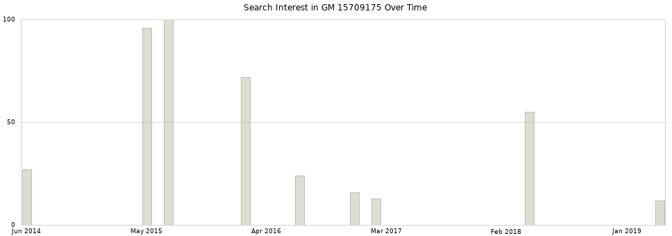 Search interest in GM 15709175 part aggregated by months over time.