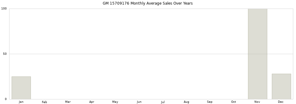 GM 15709176 monthly average sales over years from 2014 to 2020.