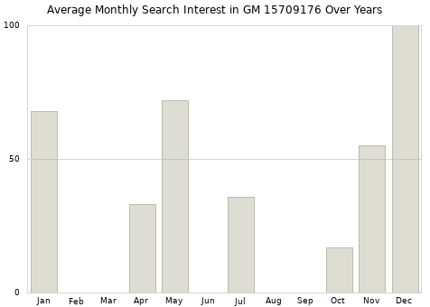 Monthly average search interest in GM 15709176 part over years from 2013 to 2020.
