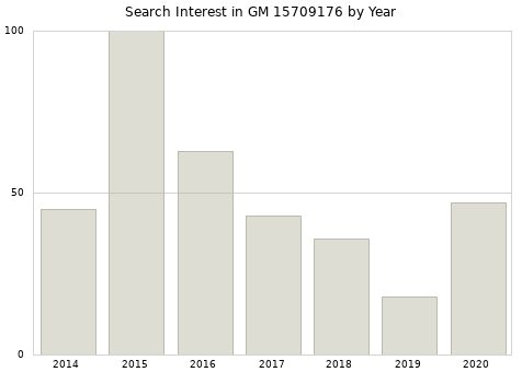 Annual search interest in GM 15709176 part.