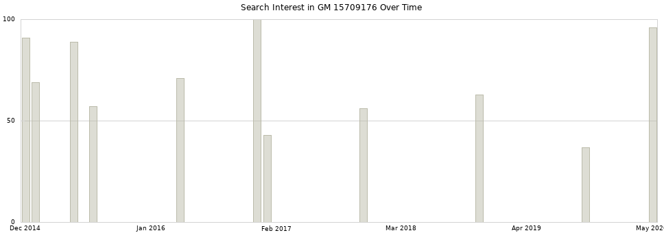 Search interest in GM 15709176 part aggregated by months over time.
