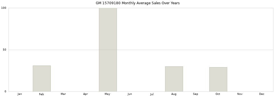 GM 15709180 monthly average sales over years from 2014 to 2020.