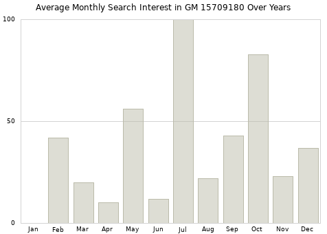 Monthly average search interest in GM 15709180 part over years from 2013 to 2020.