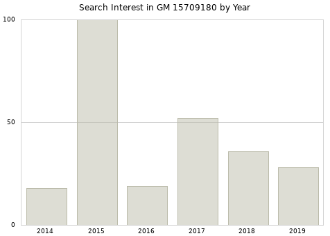 Annual search interest in GM 15709180 part.