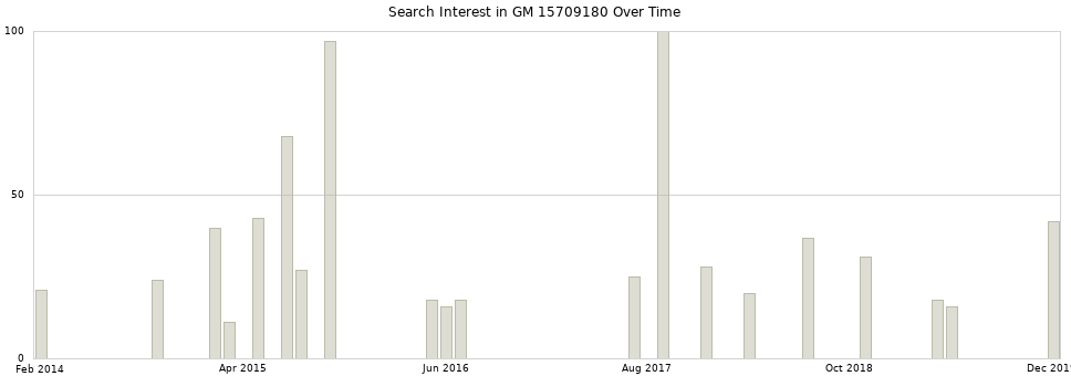Search interest in GM 15709180 part aggregated by months over time.