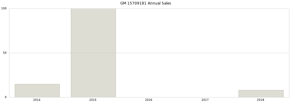GM 15709181 part annual sales from 2014 to 2020.