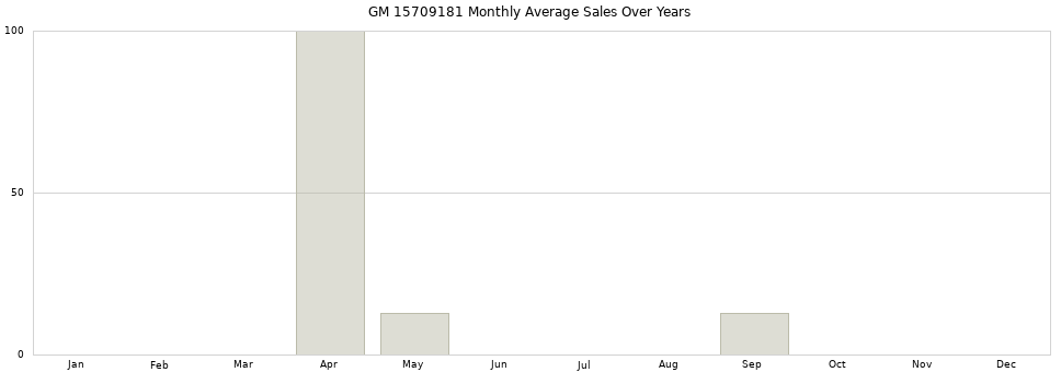 GM 15709181 monthly average sales over years from 2014 to 2020.