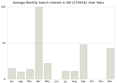 Monthly average search interest in GM 15709181 part over years from 2013 to 2020.