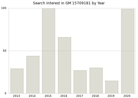 Annual search interest in GM 15709181 part.