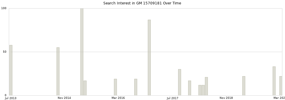 Search interest in GM 15709181 part aggregated by months over time.