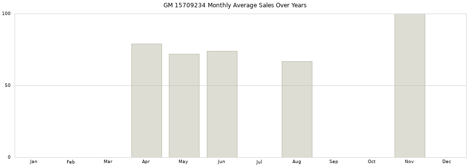 GM 15709234 monthly average sales over years from 2014 to 2020.