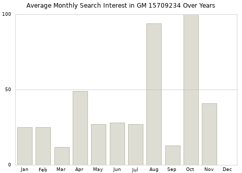 Monthly average search interest in GM 15709234 part over years from 2013 to 2020.