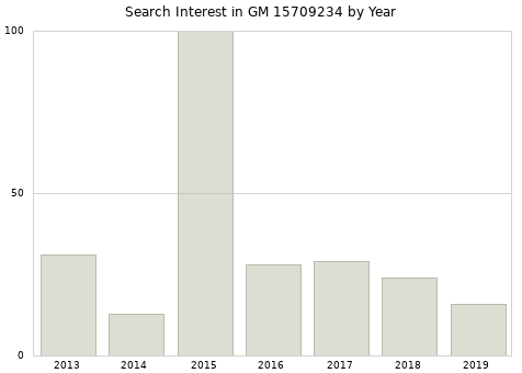 Annual search interest in GM 15709234 part.