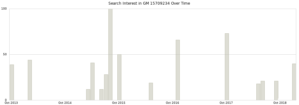 Search interest in GM 15709234 part aggregated by months over time.