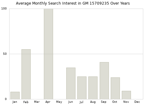 Monthly average search interest in GM 15709235 part over years from 2013 to 2020.