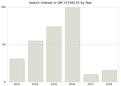 Annual search interest in GM 15709235 part.
