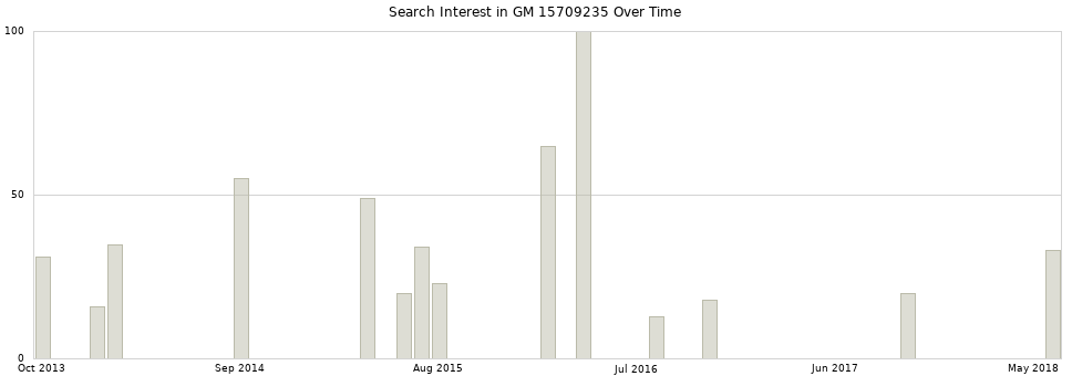 Search interest in GM 15709235 part aggregated by months over time.