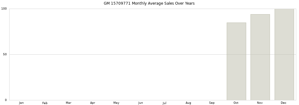 GM 15709771 monthly average sales over years from 2014 to 2020.