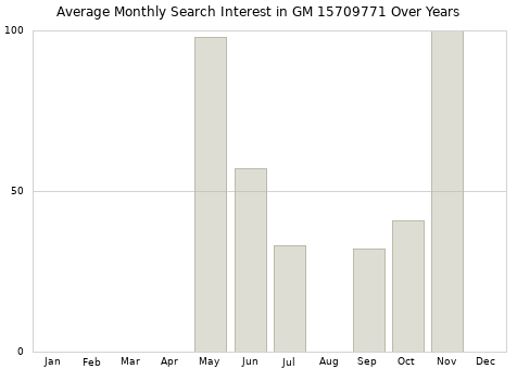 Monthly average search interest in GM 15709771 part over years from 2013 to 2020.