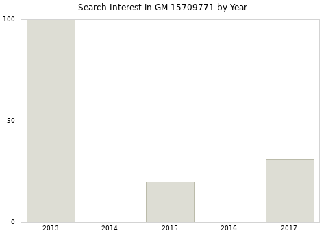 Annual search interest in GM 15709771 part.