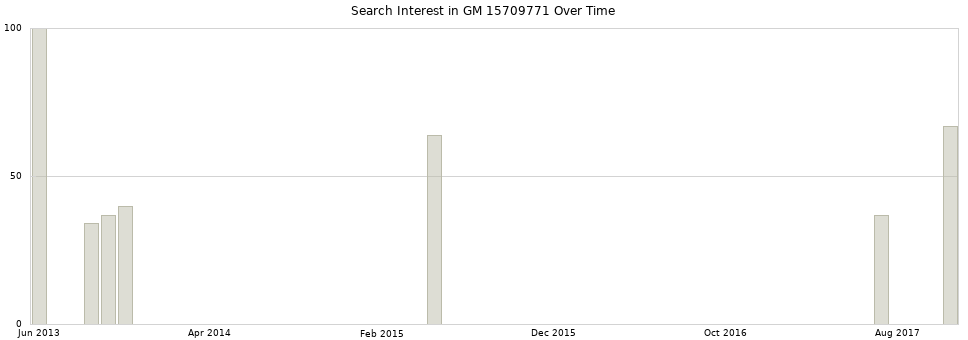Search interest in GM 15709771 part aggregated by months over time.