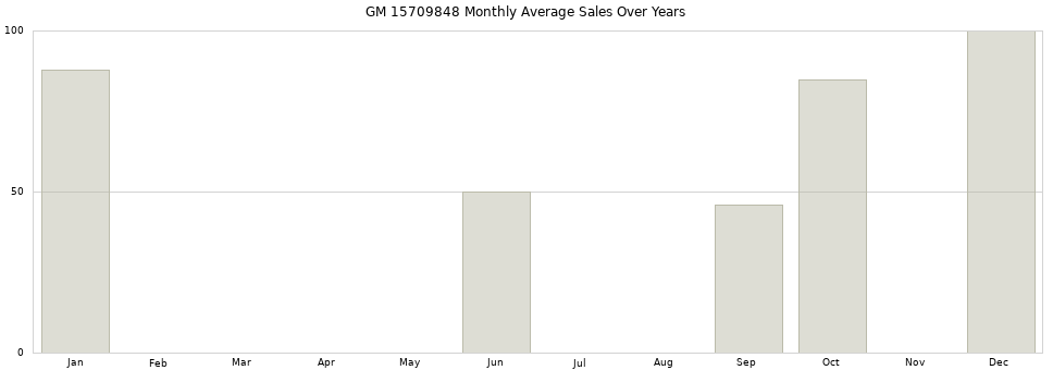 GM 15709848 monthly average sales over years from 2014 to 2020.